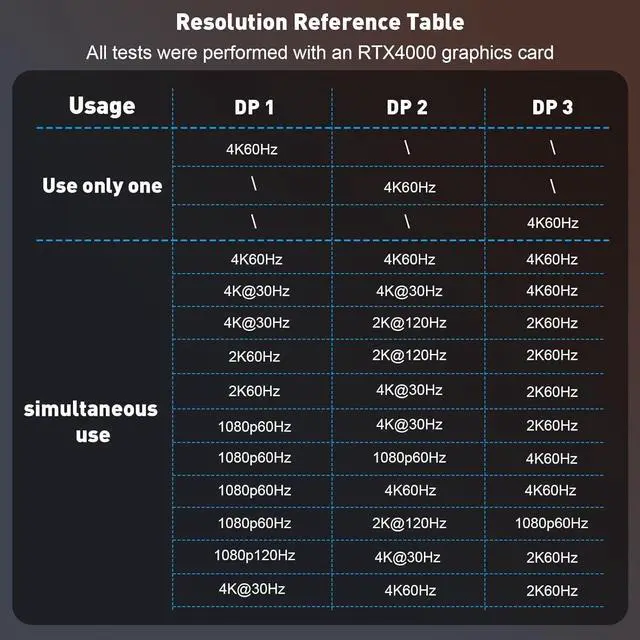 Alt view image 5 of 7 - DisplayPort Splitter for 3 Monitors Extended Display | 4K 60Hz Display Port 1 in 3 Out DP to Three DP MST Hub Adapter for PC NVIDIA AMD