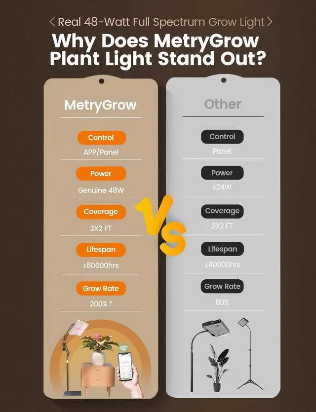 Alt view image 2 of 7 - Plant Grow Light, [Smart APP & Expansive 2x2 Ft Coverage] Genuine 48W Output LED Full Spectrum for Indoor Plants, 8-Level Brightness, Supports Hanging & Standing, 270° Folding, 360° Rotation