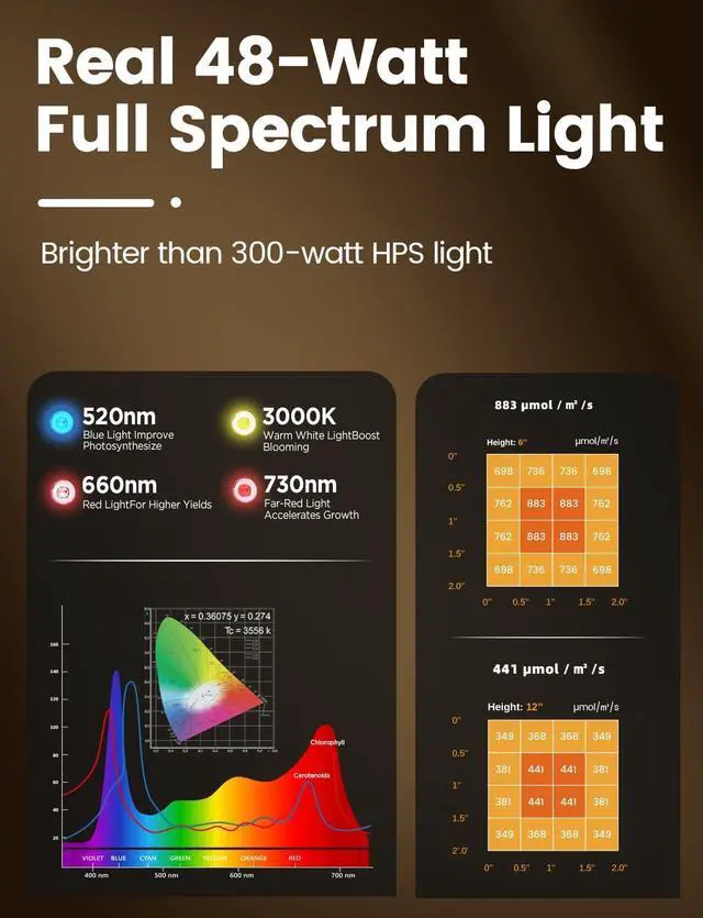 Alt view image 4 of 7 - Plant Grow Light, [Smart APP & Expansive 2x2 Ft Coverage] Genuine 48W Output LED Full Spectrum for Indoor Plants, 8-Level Brightness, Supports Hanging & Standing, 270° Folding, 360° Rotation