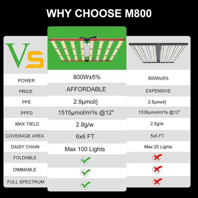 Alt view image 2 of 7 - 800W LED Grow Lights, Full Spectrum Grow Light with UV IR, Daisy Chain Plant Bar Style Grow Light Foldable & Dimmable for Indoor Growing Commercial Hydroponic Growing Lamp 6x6ft Core Coverage