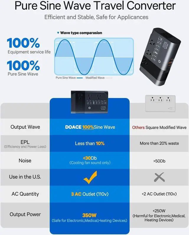 Alt view image 2 of 7 - 220v to 110v Voltage Converter for European Travel: Max 500W Pure Sine Wave Voltage Converter US to Europe - 220 to 110 International Power Adapter Plug Combo Step Down Transformer Black