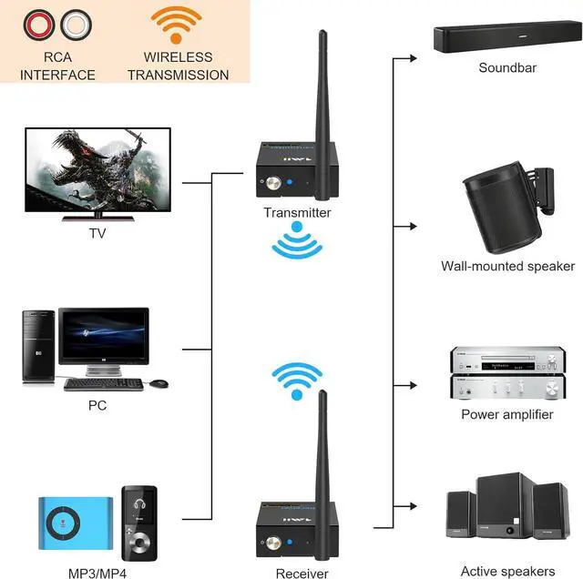 Alt view image 2 of 7 - 2.4Ghz Wireless Audio Transmitter Receiver for TV, 320ft Long Range 20ms Low Delay HiFi Audio, Wireless Adapter Kit for Subwoofer/Powered Speaker/Stereo/Soundbar, RCA(3.5mm AUX) Out/Input