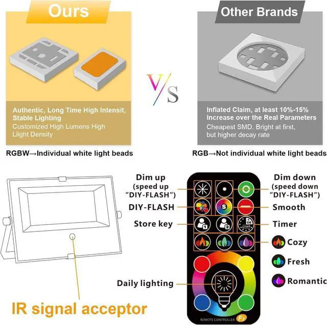 Alt view image 5 of 6 - LED Flood Light Outdoor RGB Stage Lights Color Changing 500W Equivalent 2700k Warm White 5000LM(Remote Control, 120 Colors Strobe, Dimmable, Timing, US 3-Plug) Wall Wash Landscape Spotlight 2 Pack