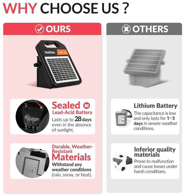 Alt view image 3 of 7 - 10 Miles Solar Electric Fence Charger with Day or Night Mode, 0.11 Joule Portable Solar Fence Charger for Livestock