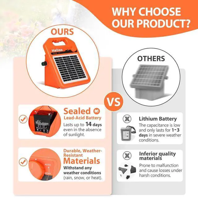 Alt view image 4 of 7 - MINI400 30 Miles Solar Electric Fence Charger, 0.4 Joule Solar Electric Fence for Livestock, Horses, Cattle Sheep, Solar Fence Charger with Day or Night Mode, Easy Installation