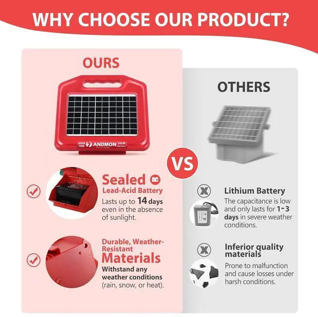 Alt view image 3 of 7 - S600 Solar Electric Fence Charger - 35 Mile Range, 0.65 Joules Powerful Solar Fence Charger, Ideal for Livestock and Garden Protection