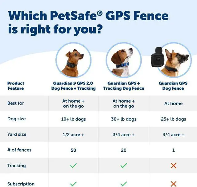 Alt view image 6 of 7 - Guardian GPS Dog Fence  No Subscription  Create Your Own Wireless Fence for Dogs  for Yards 3/4 Acres or Larr  World's Safest GPS Dog Fence Tech  New, Redesigned Collar
