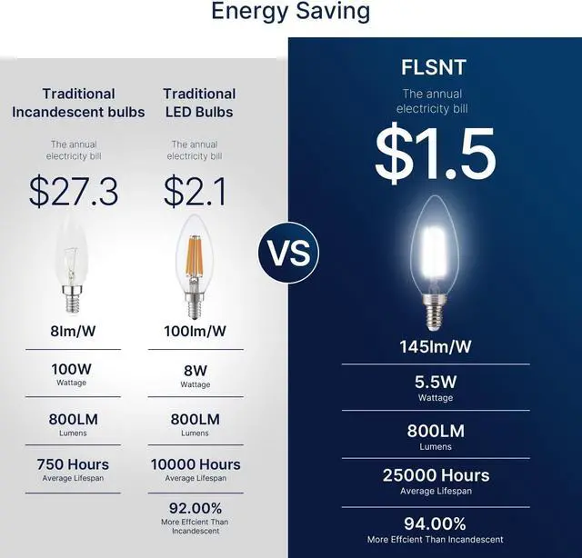 Alt view image 4 of 7 - 100W Equivalent Candelabra LED Bulbs 5000K Daylight, Dimmable LED Chandelier Light Bulbs for Dining Room, Living Room, Porch, 800LM, E12 Base, 24 Pack UL,CA65 Listed.