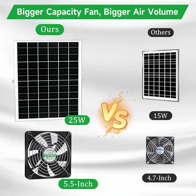Main image of 5.5 Inch Solar Powered Fan Kit, 25W Solar Panel with 2 Waterproof Fans for Outside Chicken Coops, Greenhouses, Sheds, Intake or Exhaust Air Fan with 15 FT On/Off Switch Cord