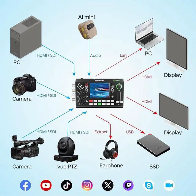Alt view image 6 of 6 - mini-ISO Video Mixer Switcher, 10 Channel All-in-One Compact SDI and HDMI Live Stream with PTZ Camera Control, NDI HX Supported,Professional Streaming for by DT