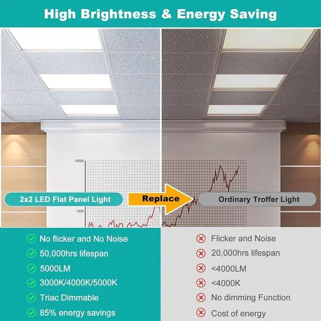 Alt view image 2 of 7 - 6 Pack 2x2 LED Flat Panel Light - 3000K/4000K/5000K Selectable, TRIAC Dimmable 40W 5000LM, 120V Recessed Back-Lit Drop Ceiling Lights, Troffer Fluorescent Replacement Fixture by DT