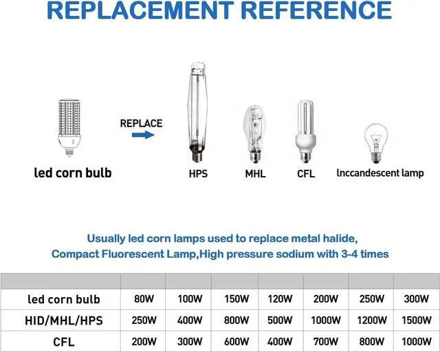 Alt view image 7 of 7 - 2 Pack 150W LED Corn Light Bulb, Super Bright 150Watt Corn Bulbs, E26 Base with E39 Adapter,5000K,18000LM LED Light Bulb for Garage Warehouse Workshop Barn (150W)