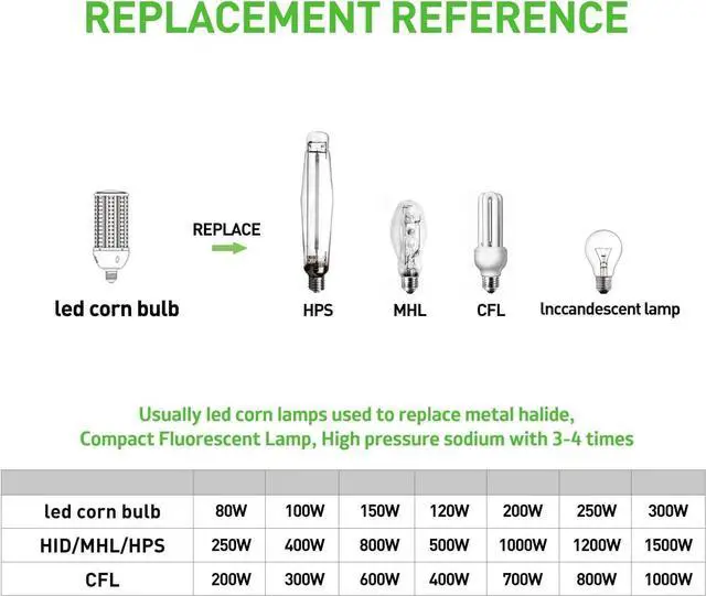Alt view image 7 of 7 - 150W LED Corn Bulbs,5000K,AC110-277V,18000lm,E26/E39 Base,LED Replacement Metal Halide HID CFL for Commercial Industrial Lighting Warehouse High Bay Light Fixture Garage Workshop(2Pack, 150Watts)