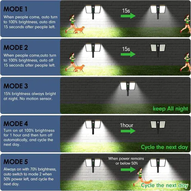 Alt view image 4 of 7 - Solar Outdoor Lights, 6000LM Motion Sensor Outdoor Light Double Big Solar Panels, IP65 Waterproof and 5 Modes, 218LEDs High Brightness Wider Illuminated Area Flood Lights for Garden Street