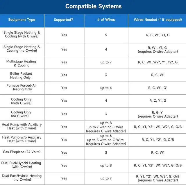 Alt view image 3 of 7 - Smart Thermostat for House, WiFi Programmable Compatible with Alexa and Google Assistant, Remote Control Tuya/Smart Life, C-Wire Required, Energy Saving
