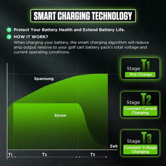 Alt view image 5 of 7 - 24V 25A LiFePO4 Battery Charger, IP67 Waterproof 29.2V Lithium Battery Charger, 0V Wake Up, 3-Color Indicator, Smart 25 AMP Lithium Charger for 25.6V LiFePO4 Batteries for Solar/RVs/Marine/Boat