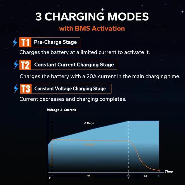Alt view image 4 of 7 - 29.2V 20A LiFePO4 Battery Charger Designed for 24 Volt LiFePO4 Battery, 4 Built-in Safety Protections, Support 0V Charging Function to Reactivate or Repair Long-unused Battery