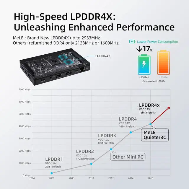 Alt view image 5 of 7 - MeLE Quieter3C Fanless Mini PC Windows 11 Pro Celeron N5105 8GB 128GB, Micro Computer with Full Function Type C PD3.0, Small Desktop WiFi6 Gigabit Ethernet IPXE Unlock BIOS on Industrial Media