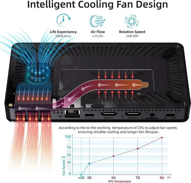 Alt view image 5 of 7 - MeLE Overclock3C N5095 16GB 512GB, Micro PC Windows 11 Pro Small Desktop,Mini Computer for Business Education Home, Triple Screen Display 4K HDMI Full Function USB-C. WiFi 6 Gigabit Ethernet BT5.2