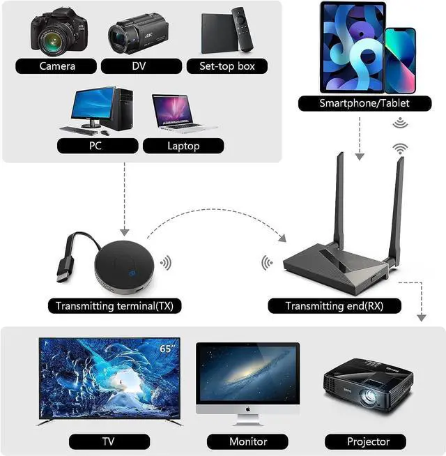 Alt view image 4 of 7 - Wireless HDMI Transmitter and Receiver, Wireless HDMI Extender Kit, HDMI Dongle Adapter Support 4K@30Hz,Support 2.4/5GHz for Streaming Video/Audio from Laptop, PC, Smartphone to HDTV/Projector