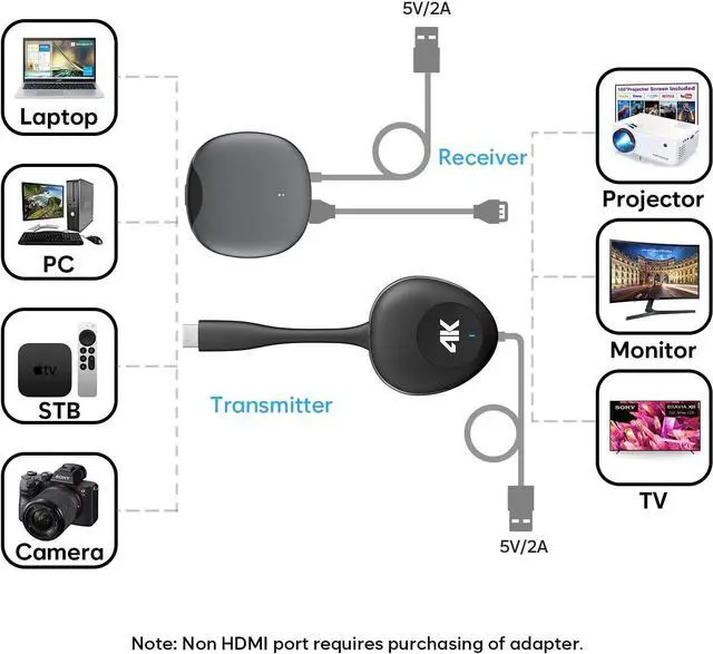 Alt view image 2 of 6 - 4k Wireless HDMI Transmitter and Receiver, Wireless HDMI 4k Extender Kit, HDMI Dongle Adapter Support 4K@30Hz,Support 2.4/5GHz for Streaming Video/Audio from Laptop, PC to HDTV/Projector