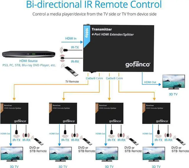 Alt view image 6 of 7 - Prophecy 1080p 1x4 HDMI Extender Splitter Over Cat5e/Cat6/Cat7 Ethernet Cable with HDMI Loopout - Up to 50m/165ft - EDID Management, Bi-Directional IR Control, 1 in 4 Out (HDExt4P-Pro)