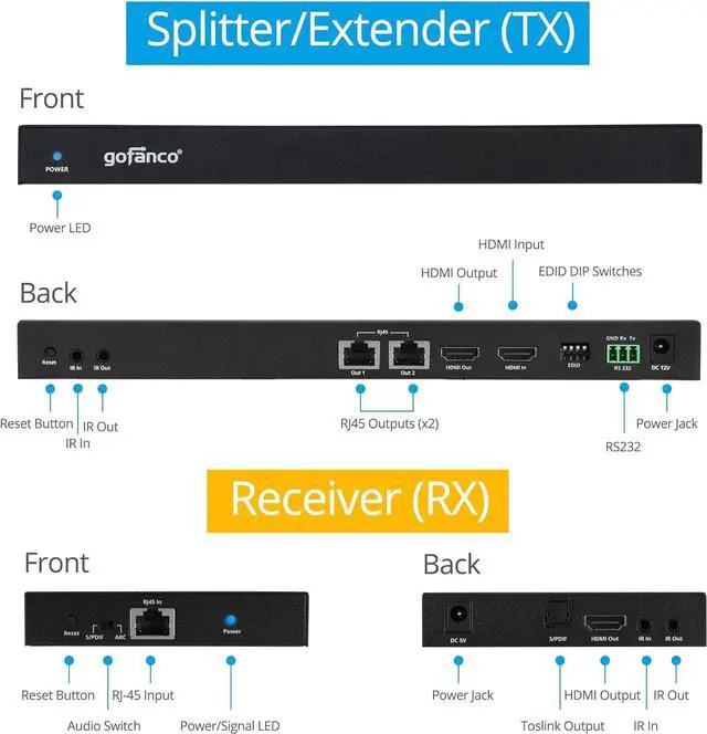 Alt view image 3 of 7 - 1x2 HDMI Extender Splitter Over CAT6/7  Up to 230ft (70m), 4K 60Hz 4:4:4, HDR, HDCP 2.2, Dual IR, EDID, Loopout, 5.1-ch Digital Audio, Toslink Audio Extraction, RS232 Control (HD20Ext-2P)