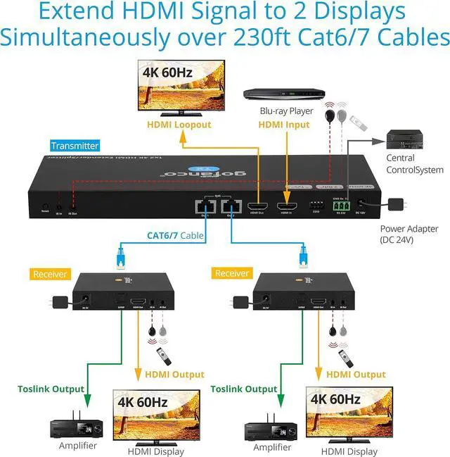 Alt view image 7 of 7 - 1x2 HDMI Extender Splitter Over CAT6/7  Up to 230ft (70m), 4K 60Hz 4:4:4, HDR, HDCP 2.2, Dual IR, EDID, Loopout, 5.1-ch Digital Audio, Toslink Audio Extraction, RS232 Control (HD20Ext-2P)