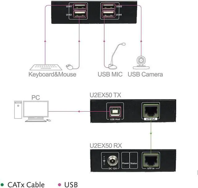 Alt view image 2 of 7 - USB Extender Over Cat5e/6/6a/7 196ft/60M, 4 USB 2.0 Ports, Plug and Play, No Driver, Supports All Operating System, Keyboard and Mouse USB Over Ethernet