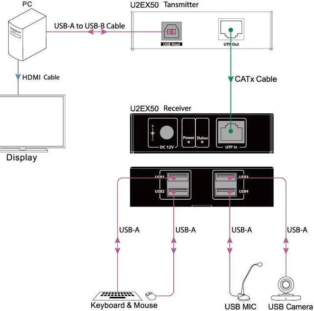 Alt view image 3 of 7 - USB Extender Over Cat5e/6/6a/7 196ft/60M, 4 USB 2.0 Ports, Plug and Play, No Driver, Supports All Operating System, Keyboard and Mouse USB Over Ethernet