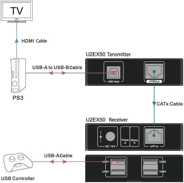 Alt view image 7 of 7 - USB Extender Over Cat5e/6/6a/7 196ft/60M, 4 USB 2.0 Ports, Plug and Play, No Driver, Supports All Operating System, Keyboard and Mouse USB Over Ethernet