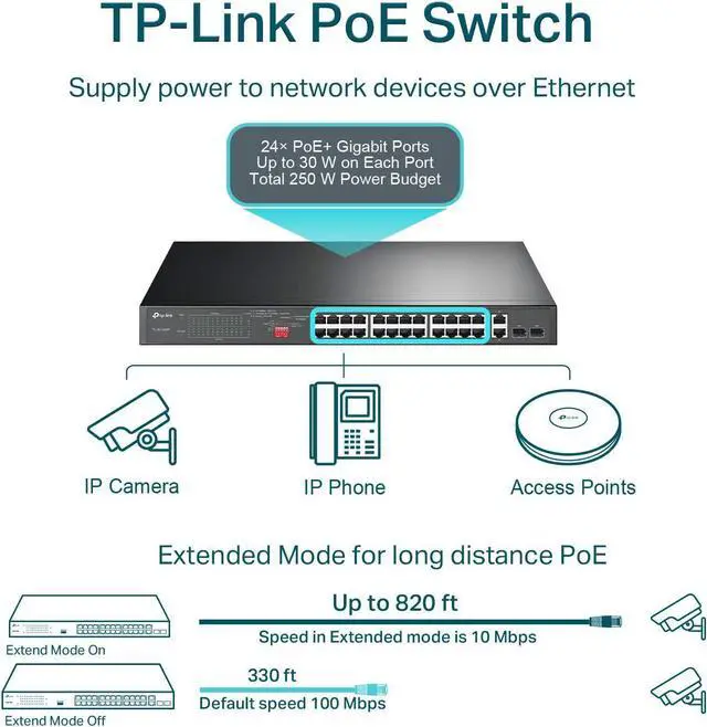 Alt view image 6 of 6 - TP-Link 24 Port 10/100Mbps Fast Ethernet PoE Switch 24 PoE+ Ports @250W, w/ 2 Uplink Gigabit Ports + 2 Combo SFP Slots Limited Lifetime Protection Extend Mode Priority Mode (TL-SL1226P)