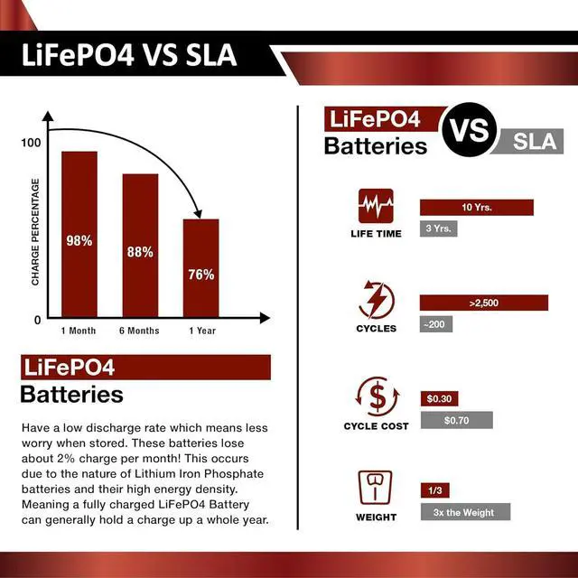 Alt view image 7 of 7 - 12V 200Ah Lithium LiFePO4 Deep Cycle Rechargeable Battery | 2000-5000 Life Cycles & 10-Year Lifetime | Built-in BMS | Perfect for RV, Solar, Marine, Overland, Off-Grid Applications