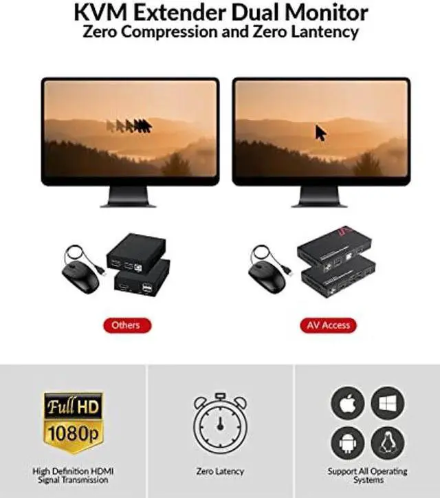 Alt view image 4 of 5 - HDMI USB KVM Extender Dual Monitor Over Cat5e/6/6a/7 up to 1080p@60Hz 197ft, Zero Latency Extended Dual View, Display 2 Monitors with 4 USB 2.0 Ports for Keyboard/Mouse, HDCP 1.4, PoC, Plug and Play