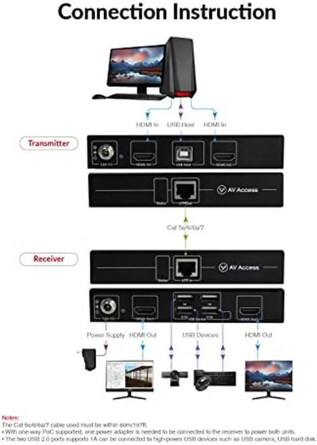 Alt view image 5 of 5 - HDMI USB KVM Extender Dual Monitor Over Cat5e/6/6a/7 up to 1080p@60Hz 197ft, Zero Latency Extended Dual View, Display 2 Monitors with 4 USB 2.0 Ports for Keyboard/Mouse, HDCP 1.4, PoC, Plug and Play