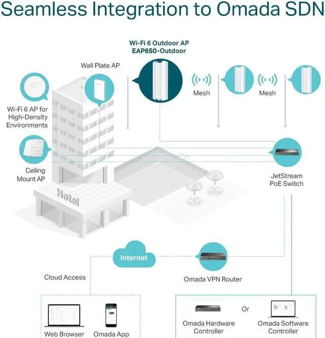 Alt view image 4 of 5 - TP-Link EAP650-Outdoor | Omada True WiFi6 AX3000 Gigabit Outdoor Access Point | Mesh, Seamless Roaming, MU-MIMO | PoE+ Powered | IP67 | Multiple SDN Controller | Remote & App Control