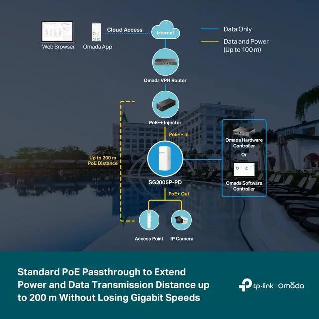 Alt view image 4 of 5 - TP-Link Omada SG2005P-PD | 5 Port Outdoor PoE Passthrough Gigabit Ethernet Switch | 1 PoE++ in@90W, 4 PoE+ Out Up to 64W | IP55, Static Routing, Access Control List, QoS, VLAN | PoE Powered ONLY