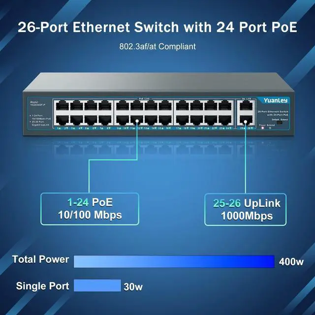 Alt view image 2 of 5 - Yuanley 24 Port PoE Switch with 2 Gigabit Ethernet Uplink Port, Unmanaged 26 Port 802.3af/at 400W Power PoE+ Network Switch, Rackmount Plug and Play
