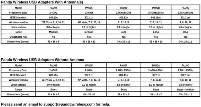 Alt view image 4 of 5 - Panda Wireless® PAU0D AC1200 Wireless AC USB Adapter w/Dual Antennas - Windows 7/8/10/11/2019/2022, Zorin, MXLinux, Mint, Ubuntu, Fedora, openSUSE, Rocky, Kali Linux and Raspbian