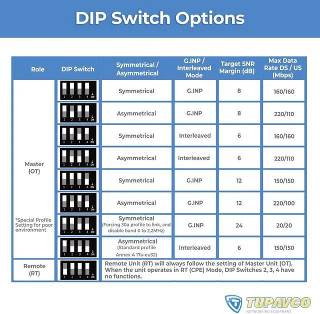 Alt view image 4 of 5 - Ethernet Extender Kit Tupavco TEX-200 - Cable Extension up to 5000ft Over Phone Line or CAT5/6 Twisted Copper Wire (300Mbps Max Bandwidth) Single Cord LAN up to Mile Distance (Plug & Play 8 Profiles)