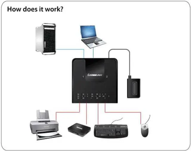 Alt view image 4 of 4 - IOGEAR 4x2 USB 3.0 Peripheral Sharing Switch - Share 4 USB Devices Between 2 Computers - LED Indicators - Cables n Remote Included - PC - MAC - Printer - Scanner - Mouse/Keyboard and More - GUS432