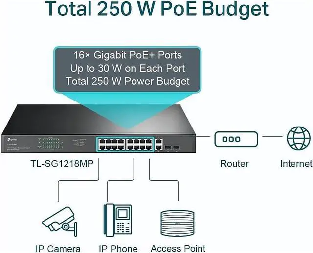 Alt view image 4 of 5 - TP-Link TL-SG1218MP 16 Port Gigabit PoE Switch 16 PoE+ Ports @250W, w/ 2 Uplink Gigabit Ports + 2 Combo SFP Slots Plug & Play Sturdy Metal Rack-mountable