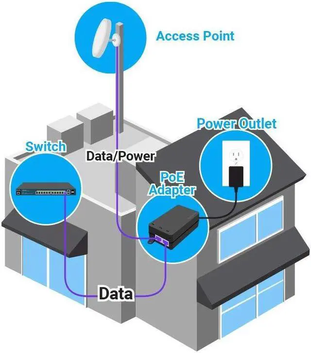 Alt view image 3 of 3 - EnGenius Gigabit Power Over Ethernet PoE+ Injector | 30W | 802.3af/at | Plug & Play | Up to 100 Meters (328ft) | Single Port [EPA5006GAT]