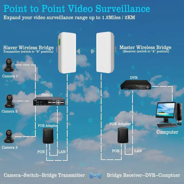 Alt view image 5 of 5 - High-Performance 5.8GHz Wireless Bridge for Long-Range Connectivity & Surveillance - Compatible with Starlink Gen 2/3 - Easy Setup & Solar Power Supply - Ideal for Outdoor Applications
