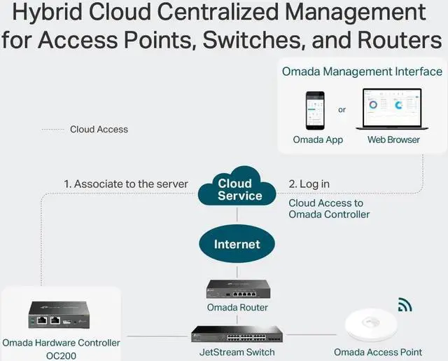Alt view image 4 of 5 - Controller di net WiFi TP-Link OC200 Black