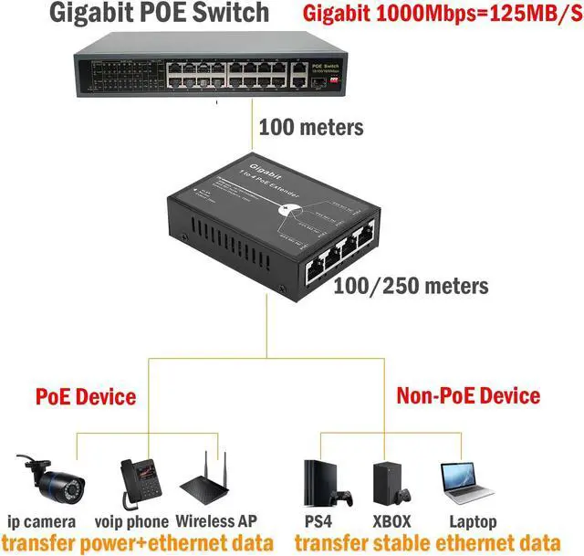Alt view image 4 of 5 - Gigabit POE Extender, 4 Channel PoE Repeater, RJ45 4 Port POE Splitter, 10/100/1000Mbps, PoE Amplifier, PoE Sourcing Ethernet Switch, IEEE 802.3at, 100/250m POE Extension
