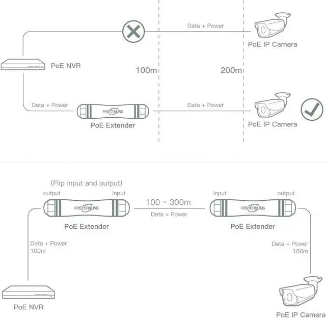 Alt view image 5 of 5 - FASTCALBING Waterproof Direct Burial PoE Extender for IP Camera, Ethernet Extension Breaking 100m Distance Limit, Outdoor PoE Repeater, IEEE 802.3af/at/bt, PoE+, Plug and Play