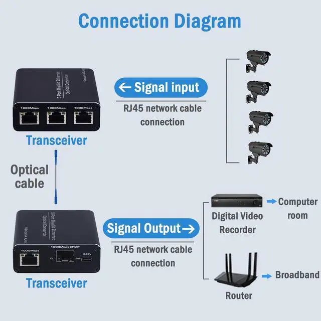 Alt view image 2 of 5 - A Pair of 5 Port Gigabit Ethernet Optical Converter, Fiber to Ethernet Converter has 4x10/100/1000 RJ45 Port and 1x1000 SFP Fiber Port