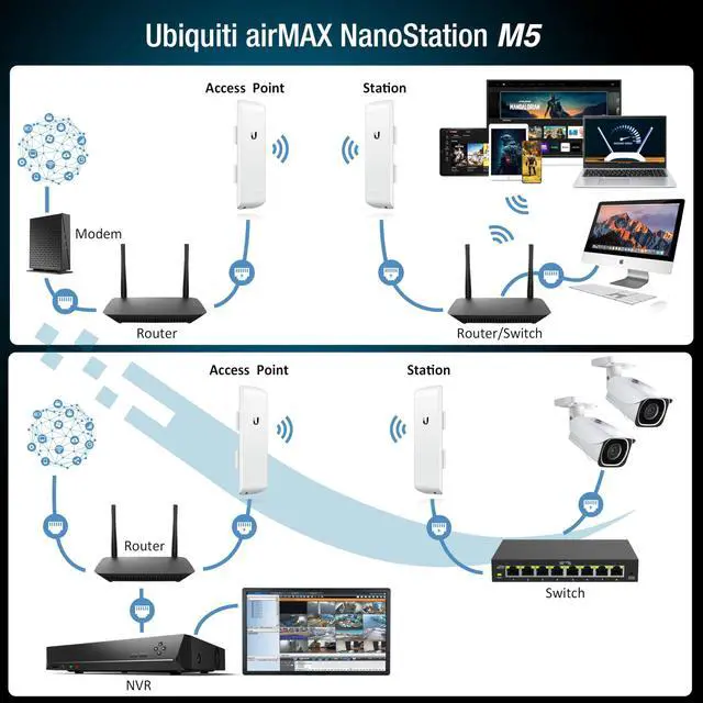 Alt view image 4 of 5 - Wireless Bridge Ubiquiti NanoStation M5 PRE-CONFIGURED Bundle of 2 Ubiquiti airMAX NSM5-US, Point to Point Outdoor WiFi Bridge, Plugh and Play, 5GHz, 150+Mbps, 15+km Link Range, Network WiFi Bridge.