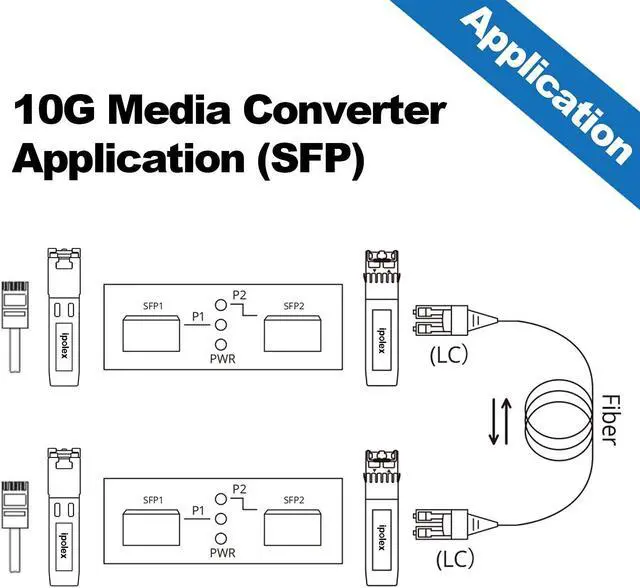 Alt view image 2 of 4 - ipolex 10G SFP+ to SFP+ Fiber Media Converter, 10G OEO Converter, with SFP+ SR Module and 10GBase-T Copper Module, Supports Multi Mode LC Fiber and CAT.6a/7,Fiber to Ethernet Transmission up to 300m